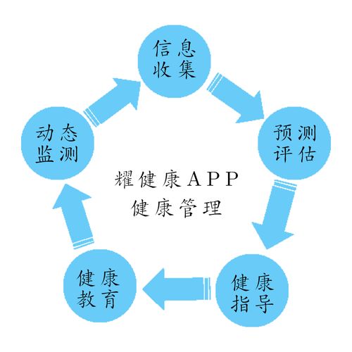 健康管理是定期体检 有钱人才做的 耀健康帮你解除这几大误区