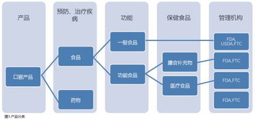 美国食品法规 保健食品分类