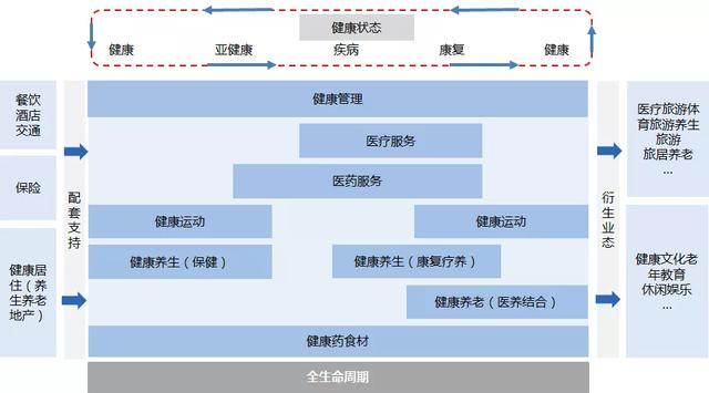 协进免联考医疗健康管理博士:2020年大健康产业规模将达到8万亿