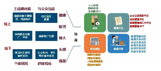 “健康管理服务体系”模式打造初探