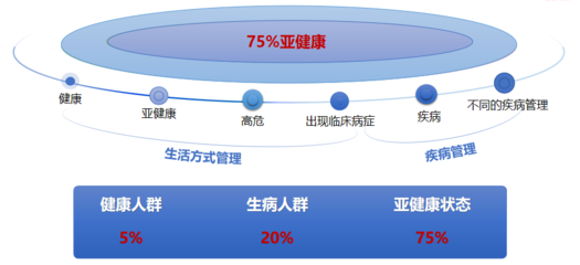 大健康产业:互联网大佬纷纷涉足,下一个“首富”诞生的领域!